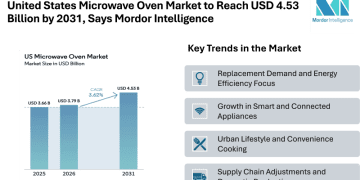 United States Microwave Oven Market to Reach USD 4.53 Billion by 2031, Says Mordor Intelligence