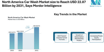 North America Car Wash Market size to Reach USD 22.87 Billion by 2031, Says Mordor Intelligence