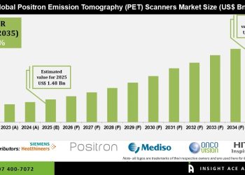 Positron Emission Tomography (PET) Scanners Market Forecast 2035 – Press Releases Distribution for Market Research Reports