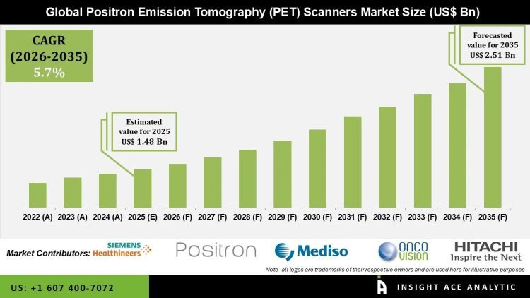 Positron Emission Tomography (PET) Scanners Market Forecast 2035 – Press Releases Distribution for Market Research Reports