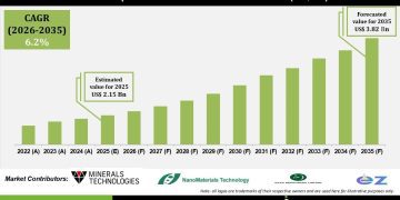 Precipitated Calcium Carbonate Market Growth Drivers and Challenges – Press Releases Distribution for Market Research Reports