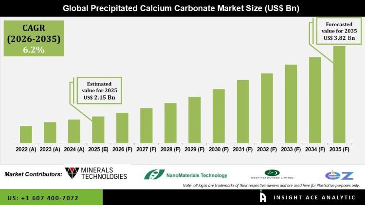 Precipitated Calcium Carbonate Market Growth Drivers and Challenges – Press Releases Distribution for Market Research Reports