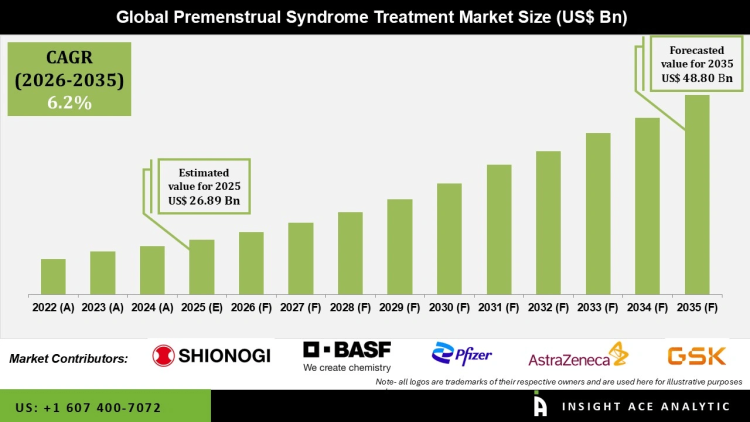 Premenstrual Syndrome Treatment Market Demand and Opportunities – Press Releases Distribution for Market Research Reports
