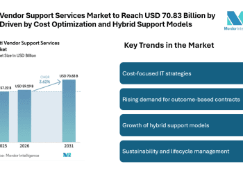 Multi Vendor Support Services Market to Reach USD 70.83 Billion by 2031 Driven by Cost Optimization and Hybrid Support Models