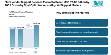 Multi Vendor Support Services Market to Reach USD 70.83 Billion by 2031 Driven by Cost Optimization and Hybrid Support Models