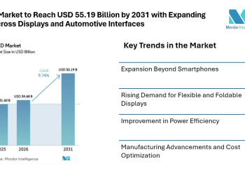 OLED Market to Reach USD 55.19 Billion by 2031 with Expanding Use Across Displays and Automotive Interfaces