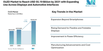 OLED Market to Reach USD 55.19 Billion by 2031 with Expanding Use Across Displays and Automotive Interfaces