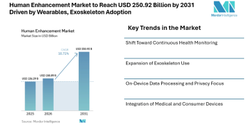 Human Enhancement Market to Reach USD 250.92 Billion by 2031 Driven by Wearables, Exoskeleton Adoption