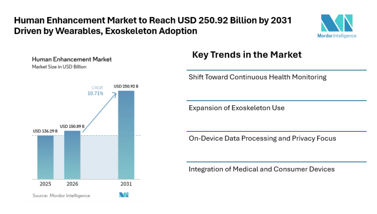 Human Enhancement Market to Reach USD 250.92 Billion by 2031 Driven by Wearables, Exoskeleton Adoption