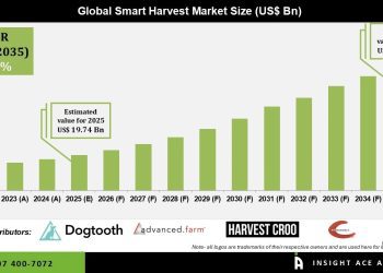 Smart Harvest Market Growth Driven by Precision Farming – Press Releases Distribution for Market Research Reports