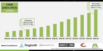 Smart Harvest Market Growth Driven by Precision Farming – Press Releases Distribution for Market Research Reports