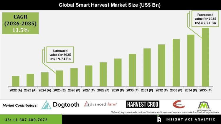 Smart Harvest Market Growth Driven by Precision Farming – Press Releases Distribution for Market Research Reports