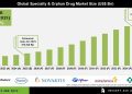 Specialty and Orphan Drug Market Growth 2026 to 2035 Supported by Biologics and Personalized Medicine