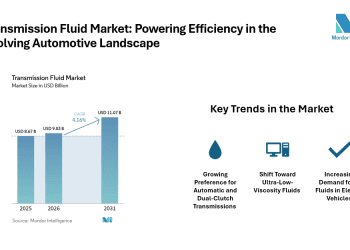 Transmission Fluid Market Size to Grow at 4.16% CAGR, Reaching $ 11.07 Billion by 2031