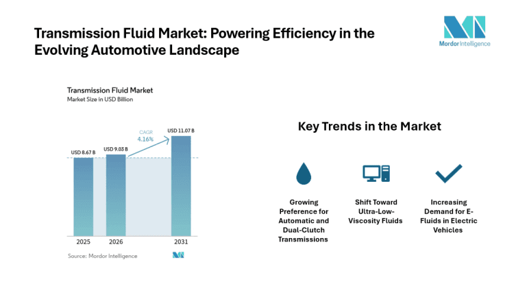 Transmission Fluid Market Size to Grow at 4.16% CAGR, Reaching $ 11.07 Billion by 2031