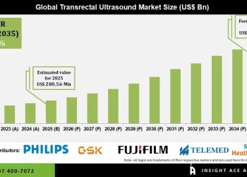 Transrectal Ultrasound Market Revenue Analysis and Growth Potential – Press Releases Distribution for Market Research Reports