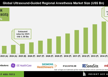  Ultrasound-Guided Regional Anesthesia Market Innovation and Adoption Insights – Press Releases Distribution for Market Research Reports