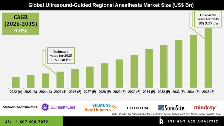  Ultrasound-Guided Regional Anesthesia Market Innovation and Adoption Insights – Press Releases Distribution for Market Research Reports
