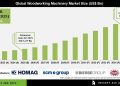 Woodworking Machinery Market Growth in Furniture Industry – Press Releases Distribution for Market Research Reports