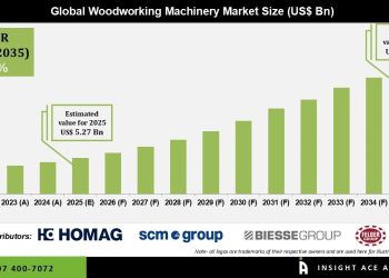 Woodworking Machinery Market Growth in Furniture Industry – Press Releases Distribution for Market Research Reports