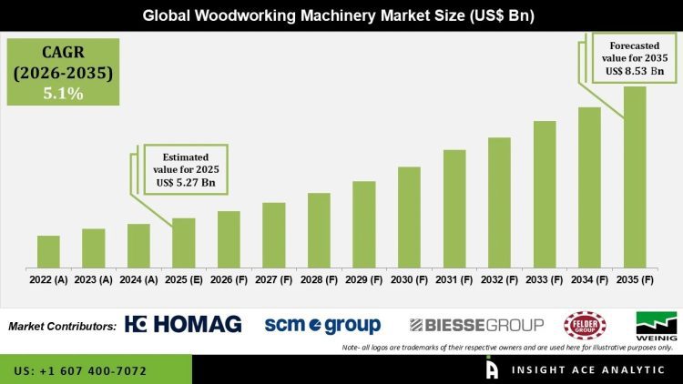 Woodworking Machinery Market Growth in Furniture Industry – Press Releases Distribution for Market Research Reports