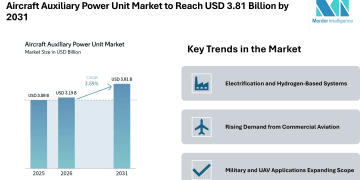 Aircraft Auxiliary Power Unit Market to Reach USD 3.81 Billion by 2031 Driven by Electrification and Emission Control Trends – Mordor Intelligence