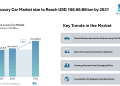 China Luxury Car Market size to Reach USD 166.86 Billion by 2031, Driven by Electrification – Mordor Intelligence