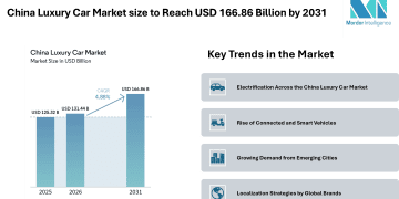 China Luxury Car Market size to Reach USD 166.86 Billion by 2031, Driven by Electrification – Mordor Intelligence