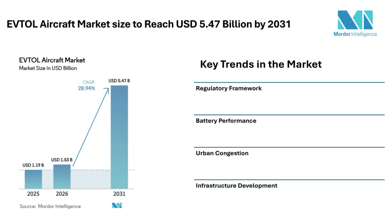 EVTOL Aircraft Market size to Reach USD 5.47 Billion by 2031, Driven by Urban Air Mobility Demand – Mordor Intelligence