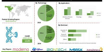 mRNA 2.0 Market Growth Driven by Lipid Nanoparticles and Molecular Stability Innovations – Press Releases Distribution for Market Research Reports