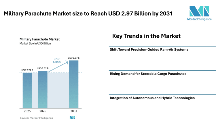 Military Parachute Market size to Reach USD 2.97 Billion by 2031 Driven by Precision Systems and Rising Defense Demand - Mordor Intelligence 