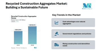 Recycled Construction Aggregates Market Size to Grow from USD 21.34 Billion in 2025 to USD 29.17 Billion by 2030 at 6.45% CAGR