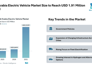 Saudi Arabia Electric Vehicle Market Size to Reach USD 1.91 Million by 2031, Driven by Fleet Electrification – Mordor Intelligence