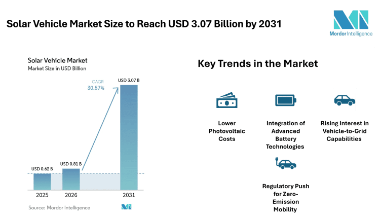 Solar Vehicle Market Size to Reach USD 3.07 Billion by 2031, Supported by Falling PV Costs – Mordor Intelligence