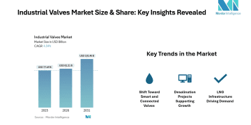 Industrial Valves Market Size to Hit USD 101.40 Billion by 2031 at 4.54% CAGR