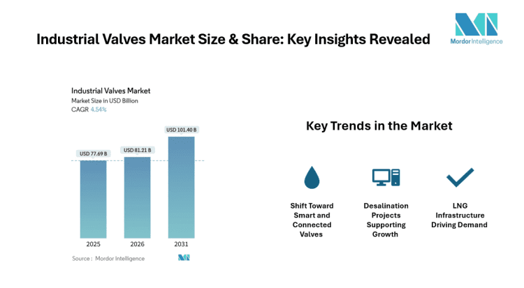 Industrial Valves Market Size to Hit USD 101.40 Billion by 2031 at 4.54% CAGR