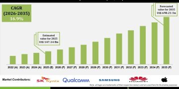 AI Chip Market Competitive Landscape and Industry Outlook – Press Releases Distribution for Market Research Reports
