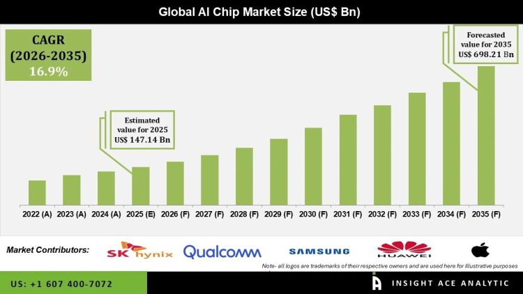 AI Chip Market Competitive Landscape and Industry Outlook – Press Releases Distribution for Market Research Reports