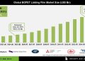 BOPET Lidding Film Market Packaging Innovations – Press Releases Distribution for Market Research Reports