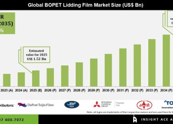 BOPET Lidding Film Market Packaging Innovations – Press Releases Distribution for Market Research Reports
