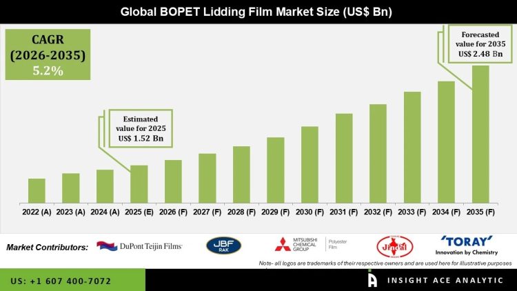 BOPET Lidding Film Market Packaging Innovations – Press Releases Distribution for Market Research Reports