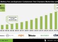 Battery Fire and Explosion Containment Test Chambers Market Share by Chamber Type – Press Releases Distribution for Market Research Reports
