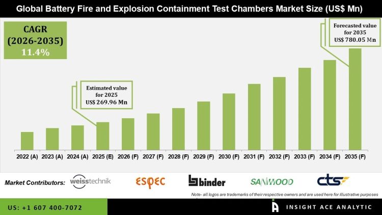 Battery Fire and Explosion Containment Test Chambers Market Share by Chamber Type – Press Releases Distribution for Market Research Reports
