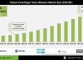 Centrifugal Turbo Blowers Market Industrial Automation Insights – Press Releases Distribution for Market Research Reports