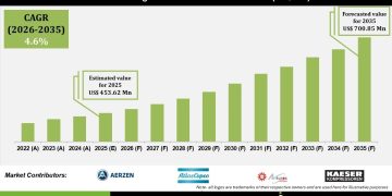 Centrifugal Turbo Blowers Market Industrial Automation Insights – Press Releases Distribution for Market Research Reports