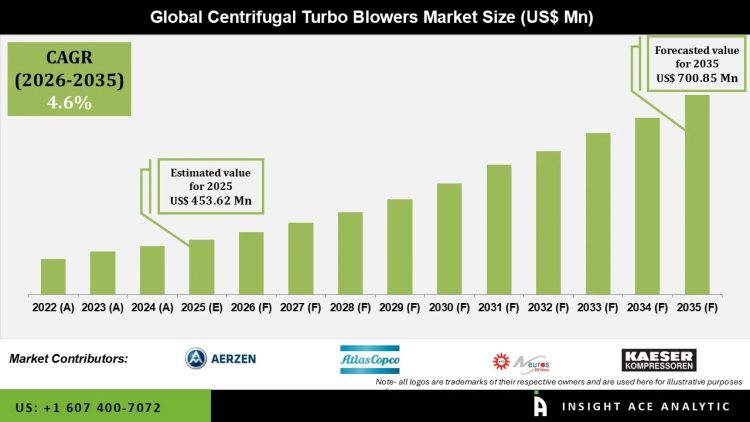 Centrifugal Turbo Blowers Market Industrial Automation Insights – Press Releases Distribution for Market Research Reports