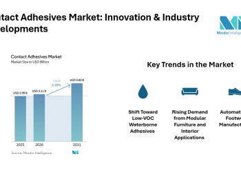 Contact Adhesives Market to Reach USD 3.83 Billion by 2031, Driven by Low-VOC Formulations, Largest Region is Asia Pacific