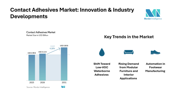 Contact Adhesives Market to Reach USD 3.83 Billion by 2031, Driven by Low-VOC Formulations, Largest Region is Asia Pacific