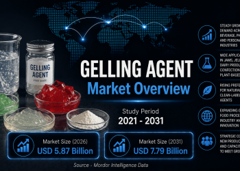 Gelling Agents Market Size to Reach USD 7.79 Billion by 2031 with Rising Clean-Label Demand – Mordor Intelligence