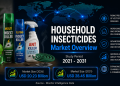 Household Insecticides Market Size to Reach USD 28.45 Billion by 2031, Driven by Rising Health Awareness – Mordor Intelligence